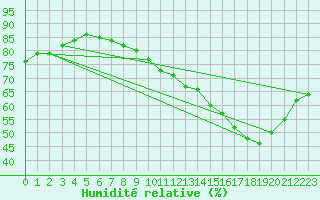 Courbe de l'humidit relative pour Lagny-sur-Marne (77)