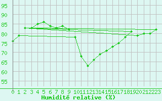 Courbe de l'humidit relative pour Creil (60)