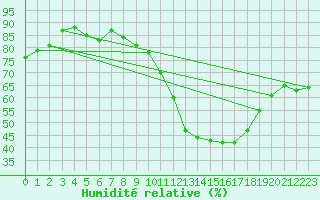 Courbe de l'humidit relative pour Orschwiller (67)