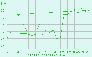 Courbe de l'humidit relative pour Smederevska Palanka