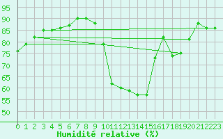 Courbe de l'humidit relative pour Sorcy-Bauthmont (08)