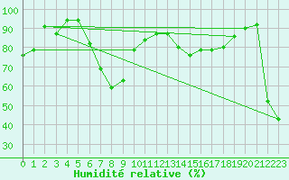 Courbe de l'humidit relative pour Torrox