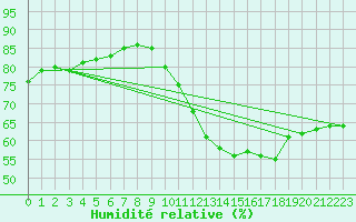 Courbe de l'humidit relative pour Ruffiac (47)