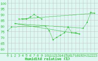 Courbe de l'humidit relative pour Champagne-sur-Seine (77)