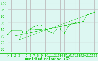 Courbe de l'humidit relative pour Saint-Brevin (44)