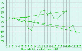 Courbe de l'humidit relative pour Nikkaluokta