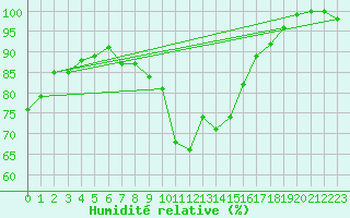 Courbe de l'humidit relative pour Deauville (14)