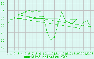 Courbe de l'humidit relative pour Paris Saint-Germain-des-Prs (75)