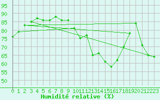 Courbe de l'humidit relative pour Selbu