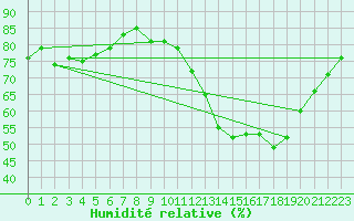 Courbe de l'humidit relative pour Sain-Bel (69)