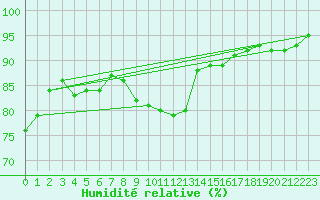 Courbe de l'humidit relative pour Leign-les-Bois (86)