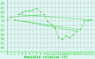 Courbe de l'humidit relative pour Selonnet - Chabanon (04)