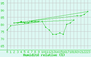 Courbe de l'humidit relative pour Sarzeau (56)