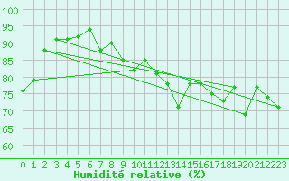 Courbe de l'humidit relative pour Korsnas Bredskaret