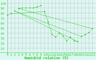 Courbe de l'humidit relative pour Aoste (It)