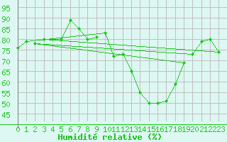 Courbe de l'humidit relative pour Le Puy - Loudes (43)