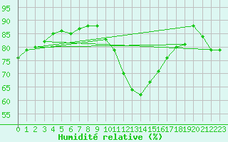 Courbe de l'humidit relative pour Agde (34)