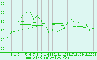 Courbe de l'humidit relative pour Coningsby Royal Air Force Base