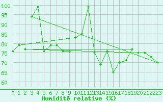 Courbe de l'humidit relative pour Simplon-Dorf