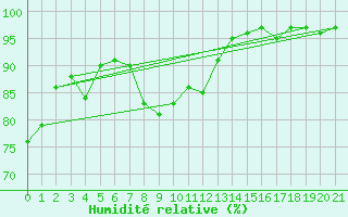Courbe de l'humidit relative pour La Grand-Combe (30)