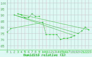 Courbe de l'humidit relative pour Biarritz (64)