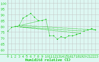 Courbe de l'humidit relative pour Trgueux (22)