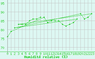 Courbe de l'humidit relative pour Dieppe (76)