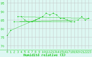 Courbe de l'humidit relative pour Paris Saint-Germain-des-Prs (75)