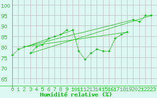 Courbe de l'humidit relative pour Cardinham