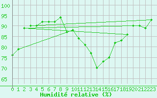 Courbe de l'humidit relative pour Evreux (27)