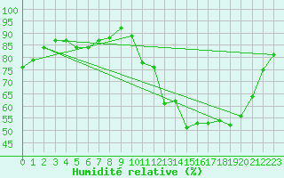 Courbe de l'humidit relative pour Woluwe-Saint-Pierre (Be)