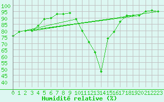 Courbe de l'humidit relative pour Sallles d'Aude (11)