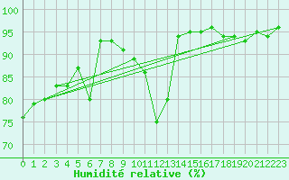 Courbe de l'humidit relative pour Larkhill