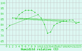 Courbe de l'humidit relative pour Freudenberg/Main-Box