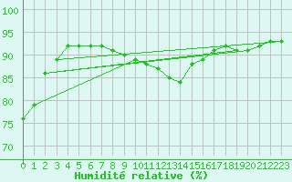Courbe de l'humidit relative pour Cabestany (66)