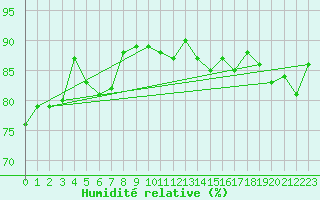 Courbe de l'humidit relative pour Nonaville (16)