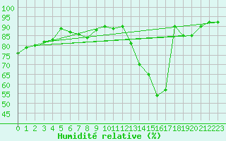 Courbe de l'humidit relative pour Roissy (95)