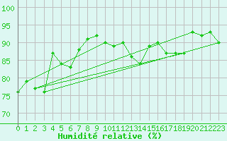 Courbe de l'humidit relative pour Douzy (08)