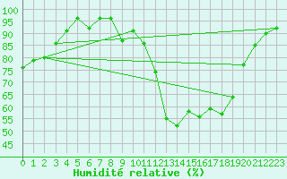 Courbe de l'humidit relative pour Alenon (61)