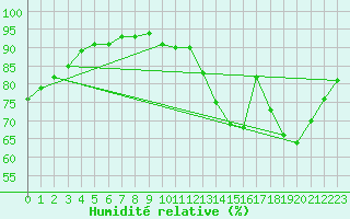 Courbe de l'humidit relative pour Tthieu (40)