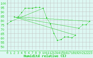 Courbe de l'humidit relative pour Cazaux (33)