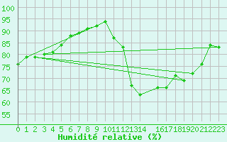 Courbe de l'humidit relative pour Mont-Rigi (Be)