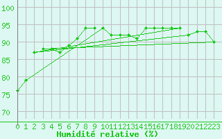 Courbe de l'humidit relative pour Buffalora