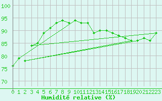 Courbe de l'humidit relative pour Abbeville (80)