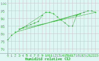 Courbe de l'humidit relative pour Berson (33)