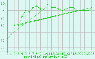 Courbe de l'humidit relative pour Nris-les-Bains (03)