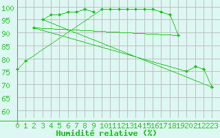 Courbe de l'humidit relative pour Mace Head