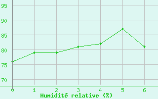Courbe de l'humidit relative pour S. Giovanni Teatino