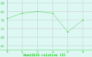 Courbe de l'humidit relative pour Chamrousse - Le Recoin (38)