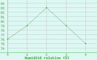Courbe de l'humidit relative pour Lieksa Lampela